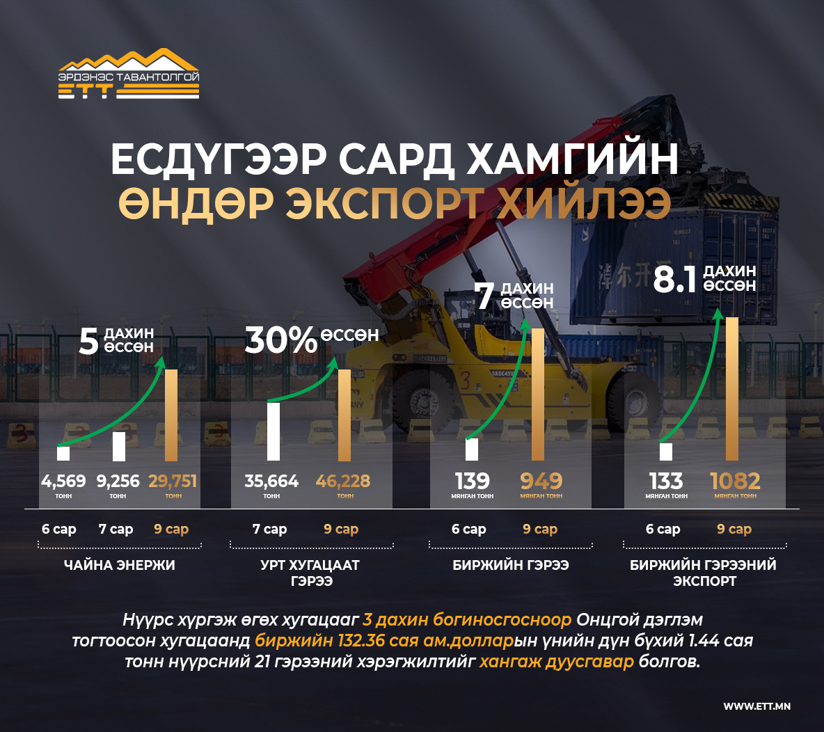 “Эрдэнэс Тавантолгой” ХК есдүгээр сард хамгийн өндөр экспорт хийлээ